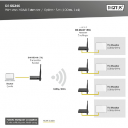 Wireless HDMI Extender/Splitter Set 1x4 100M Full HD Digitus DS-55346