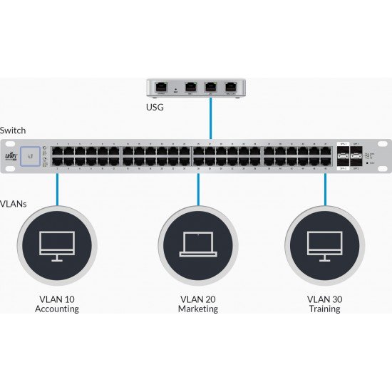 Router Unifi Security Gateway| Ubiquiti Networks | Router USG